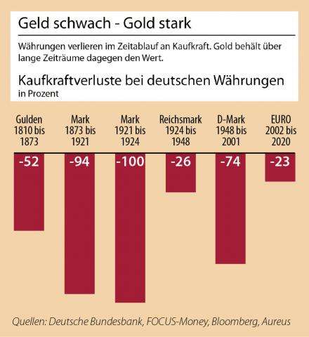 Geld schwach - Gold stark